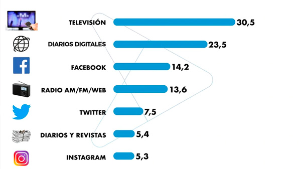 Los diarios digitales y la televisión son las dos principales fuentes de información política en la Argentina