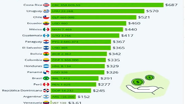 El salario mínimo argentino quedó cuatro veces por debajo de Costa Rica, Uruguay y Chile